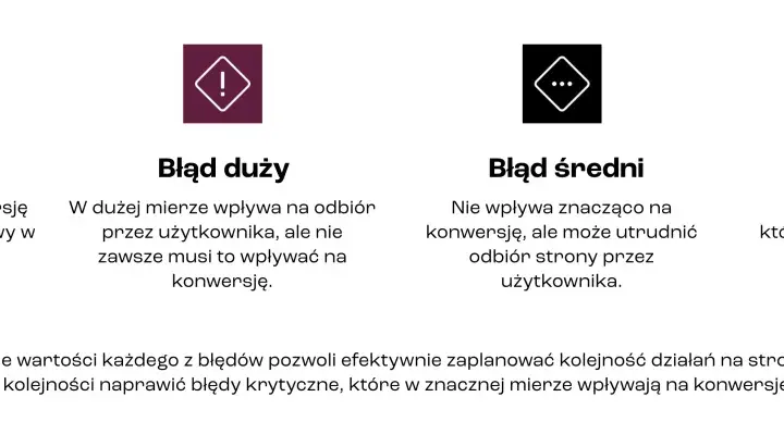 Cztery ikony symbolizujące błędy: krytyczny, duży, średni i mały. Pomagają zrozumieć ich wpływ na user experience i konwersję.