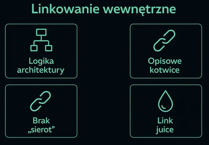 Diagram przedstawia cztery aspekty linkowania wewnętrznego: logikę architektury, opisowe kotwice, brak stron sierot i "link juice". Kluczowe dla **page rank**.