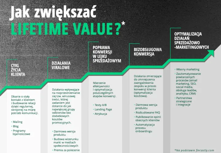 Jak zwiększać LTV? Cykl życia klienta, działania wiralowe, poprawa konwersji, bezobsługowa konwersja i optymalizacja działań sprzedażowo-marketingowych.