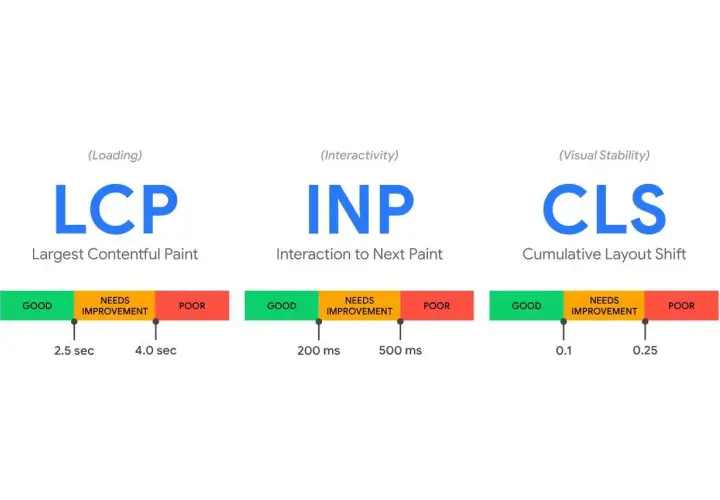 Wykres przedstawia kluczowe wskaźniki **web vitals**: LCP, INP i CLS, z podziałem na kategorie "GOOD", "NEEDS IMPROVEMENT" i "POOR" oraz ich wartości.