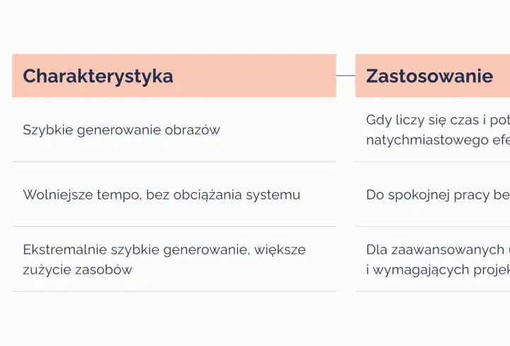 Tabela porównująca tryby generowania obrazów: Fast, Relax, Turbo. Dowiedz się, jak korzystać z Midjourney, wybierając odpowiedni tryb.