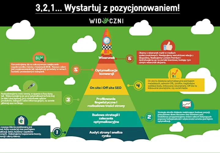 Piramide działań dla pozycjonowania bloga: audyt, strategia, treści, SEO, konwersja, wizerunek.