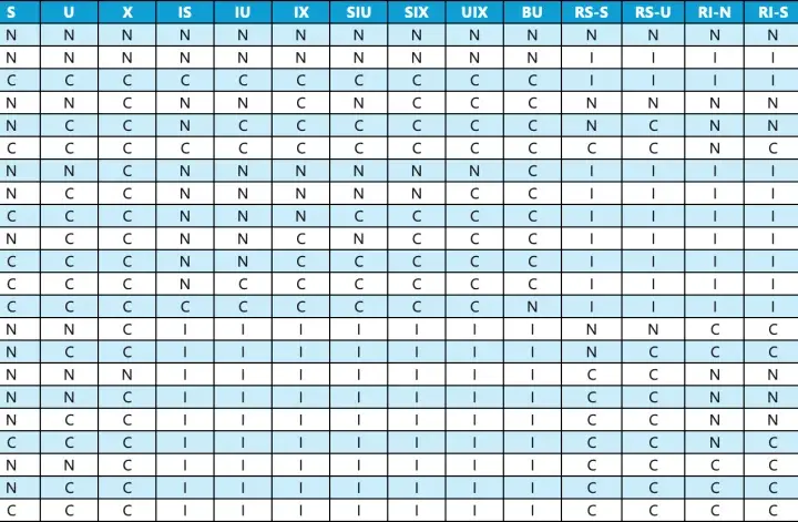 Tabela z danymi, gdzie wiersze i kolumny to kody, a komórki zawierają 'N', 'C' lub 'I'. Możliwe zastosowanie w partition by SQL.