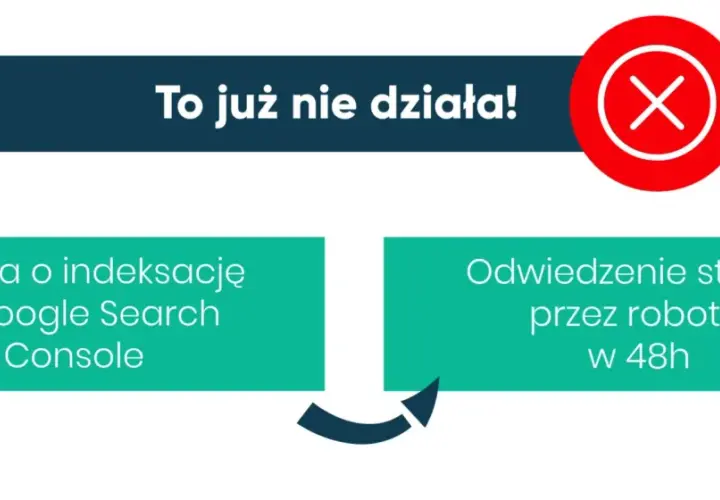 Nieaktualne metody SEO: prośba o indeksację w Google Search Console i odwiedzenie strony przez roboty w 48h.