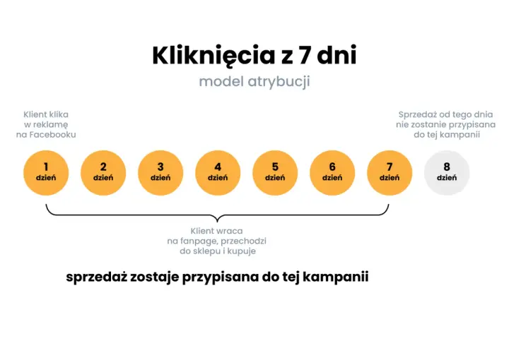 Model atrybucji: klient klika w reklamę na FB (dzień 1), wraca (dzień 7) i kupuje. Sprzedaż przypisana do kampanii.