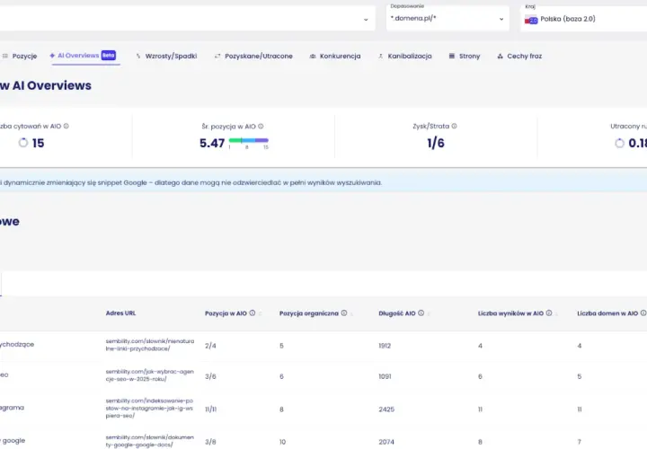 Widoczność w AI Overviews: 15 cytowań, średnia pozycja 5.47. Analiza słów kluczowych, np. "pozycjonowanie instagrama", pokazuje ich senuto co to.