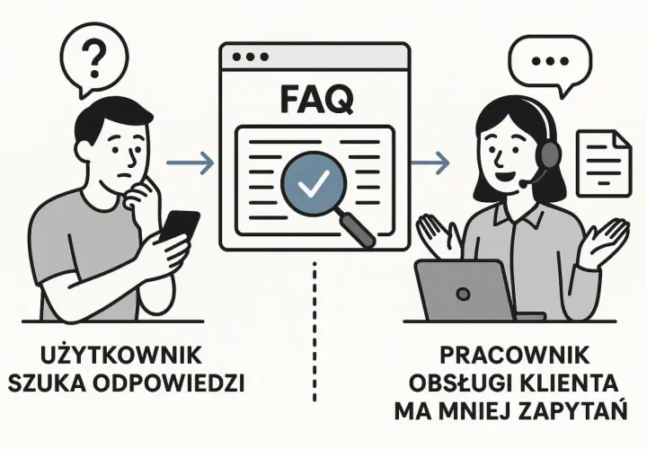 Użytkownik szuka odpowiedzi na pytanie, co to jest FAQ. Dział obsługi klienta ma mniej zapytań dzięki sekcji FAQ.