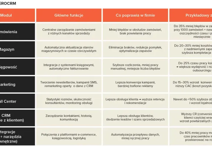 Tabela z modułami: Zamówienia, Magazyn, Księgowość, Marketing, Call Center, CRM, Integracje. Opisuje funkcje, poprawę w firmie i zyski, np. redukcję błędów w hurtowni danych.