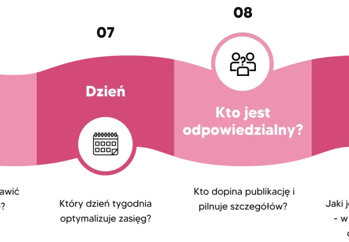 Schemat wizualny do tworzenia content planu: kiedy, dzień, kto jest odpowiedzialny, status.