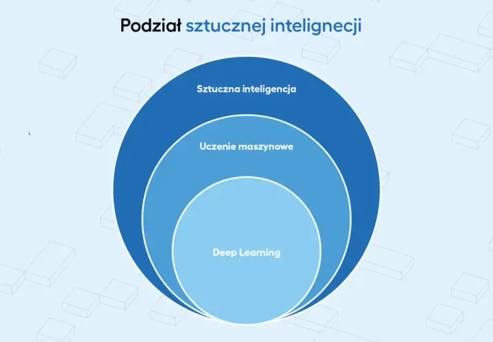 Diagram przedstawia podział sztucznej inteligencji: uczenie maszynowe i deep learning.