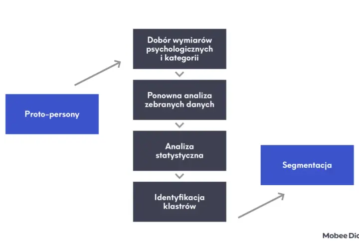 Schemat procesu segmentacji: od proto-person, przez analizę danych i statystyczną, do identyfikacji klastrów i segmentacji. Kluczowe są kryteria psychograficzne.