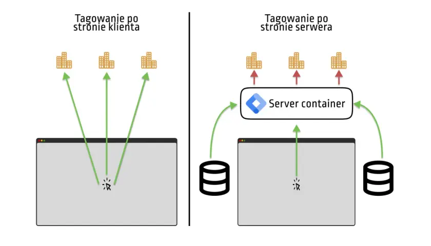 Porównanie tagowania po stronie klienta i serwera. GTM server-side usprawnia przesyłanie danych.