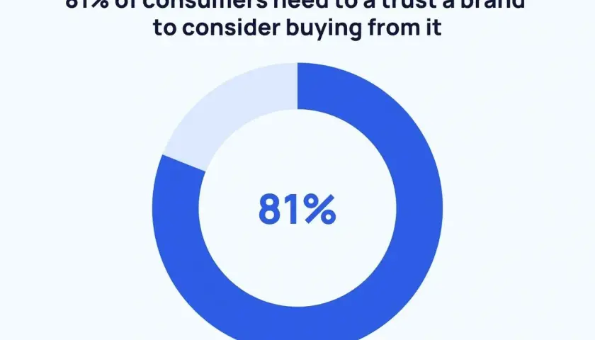 81% konsumentów ufa marce, by rozważyć zakup. To klucz do skutecznego permission marketing.