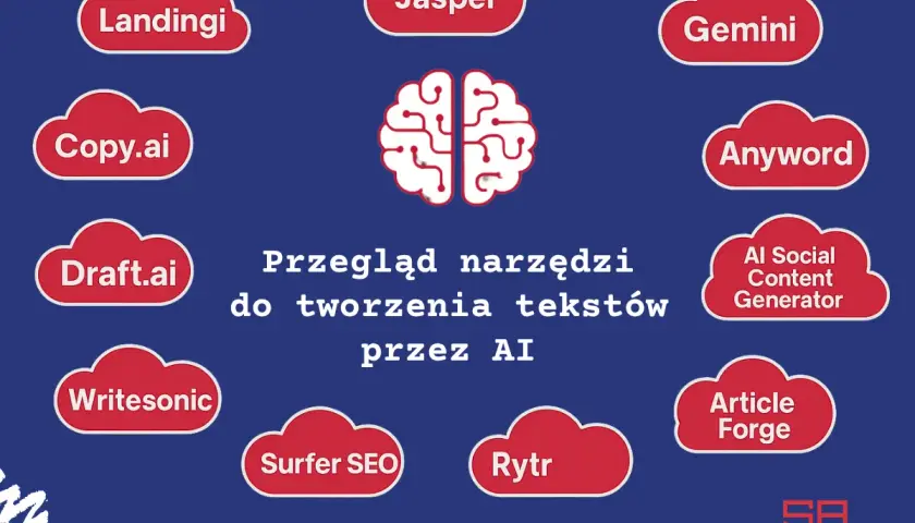 Narzędzia AI do tworzenia contentu: Landingi, Jasper, Gemini, Copy.ai, Anyword, Draft.ai, AI Social Content Generator, Writesonic, Surfer SEO, Rytr, Article Forge.
