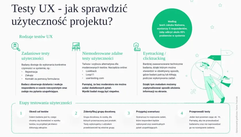 Testy UX pomagają sprawdzić użyteczność projektu. Grafika przedstawia rodzaje i etapy testów, w tym zadaniowe, zdalne i eyetracking.