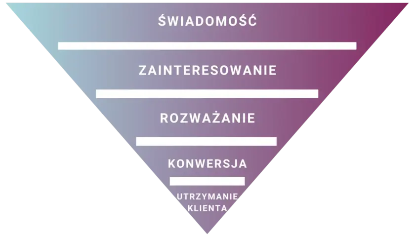 Diagram lejka sprzedaży: świadomość, zainteresowanie, rozważanie, konwersja, utrzymanie klienta. Klucz do sukcesu to doskonały **client experience**.