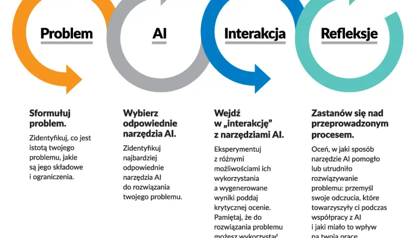 Cykl rozwiązywania problemów z AI: problem, narzędzia AI, interakcja, refleksja. Jak AI pomaga?