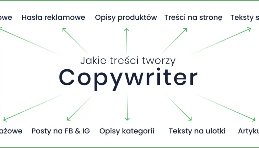 Copywriter tworzy artykuły blogowe, hasła reklamowe, opisy produktów, teksty na stronę, teksty sponsorowane, teksty sprzedażowe, posty na FB i IG, opisy kategorii, teksty na ulotki i artykuły eksperckie.