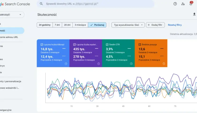 Panel Google Search Console z danymi analizatora SEO: kliknięcia, wyświetlenia, CTR i pozycje. Wykresy pokazują trendy.