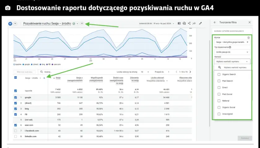 Raport Google Analytics 4 pokazuje sesje z różnych źródeł, np. Google, Bing, FB. Można tu dodać filtr, np. "Organic Search", aby zawęzić dane.