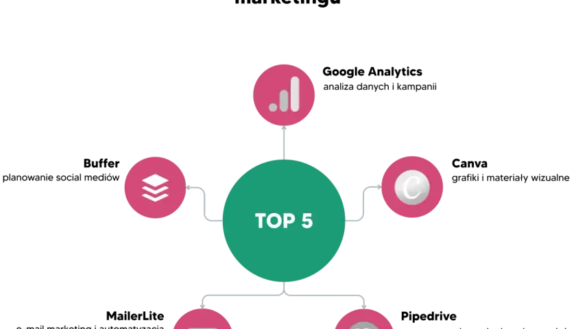 Schemat TOP 5 narzędzi do skutecznych kampanii marketingowych: analiza danych, warstwy, treści, komunikacja i promocja.