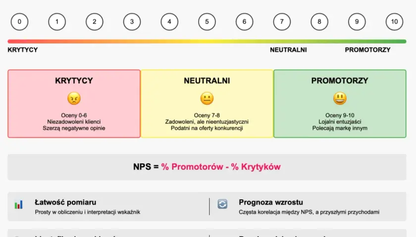 Wskaźnik NPS (Net Promoter Score) dzieli klientów na krytyków, neutralnych i promotorów. Oblicza się go jako różnicę procentową promotorów i krytyków.