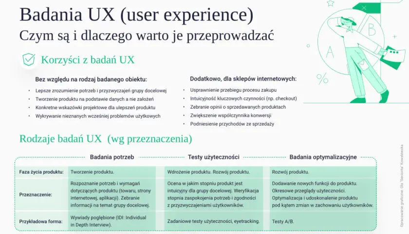 Badania UX pomagają zrozumieć użytkowników, tworzyć lepsze produkty i zwiększać sprzedaż. Dowiedz się, jakie są rodzaje badań UX.