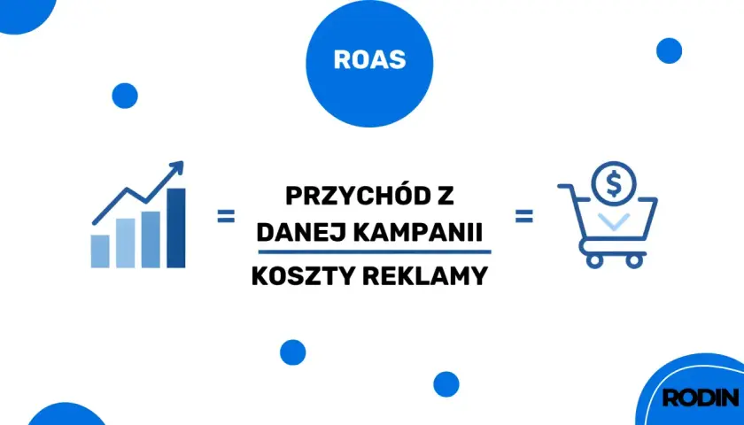 Wzór na ROAS: przychód z kampanii podzielony przez koszty reklamy. Grafika pokazuje wykres wzrostu, znak równości i ikonę koszyka z dolarem.