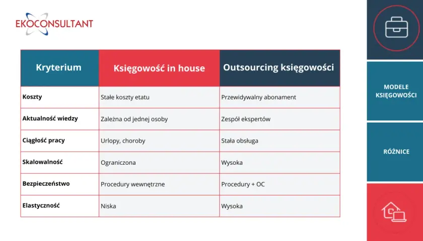 Tabela porównująca księgowość in house i outsourcing. Analiza kosztów, wiedzy, ciągłości pracy, skalowalności, bezpieczeństwa i elastyczności.