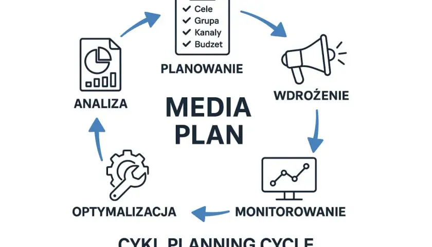 Cykl planowania mediów: analiza, planowanie (cele reklamy, grupa, kanały, budżet), wdrożenie, monitorowanie, optymalizacja.