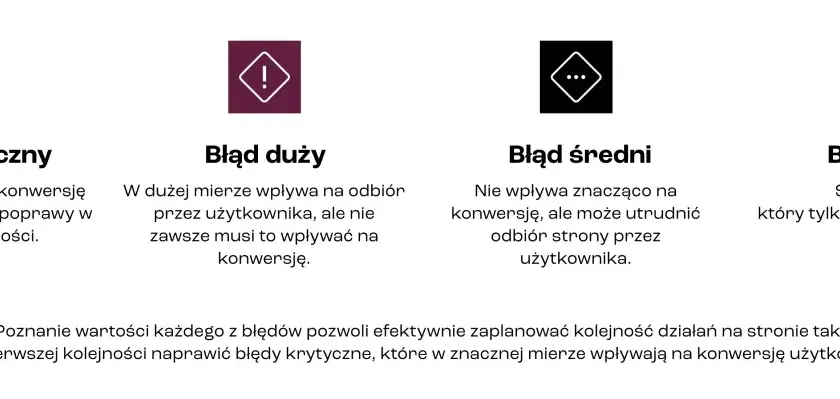 Cztery ikony symbolizujące błędy: krytyczny, duży, średni i mały. Pomagają zrozumieć ich wpływ na user experience i konwersję.