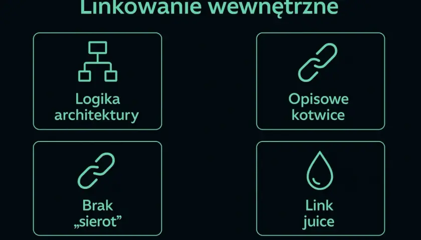 Diagram przedstawia cztery aspekty linkowania wewnętrznego: logikę architektury, opisowe kotwice, brak stron sierot i "link juice". Kluczowe dla **page rank**.