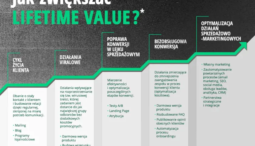 Jak zwiększać LTV? Cykl życia klienta, działania wiralowe, poprawa konwersji, bezobsługowa konwersja i optymalizacja działań sprzedażowo-marketingowych.