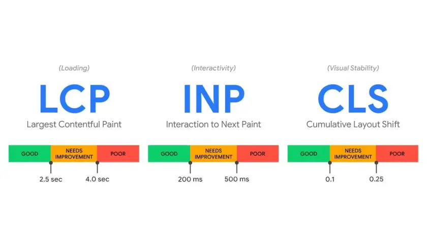 Wykres przedstawia kluczowe wskaźniki **web vitals**: LCP, INP i CLS, z podziałem na kategorie "GOOD", "NEEDS IMPROVEMENT" i "POOR" oraz ich wartości.
