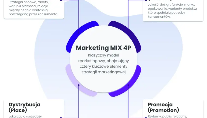 Marketing MIX 4P: Cena, Produkt, Dystrybucja, Promocja – kluczowe rodzaje marketingu.