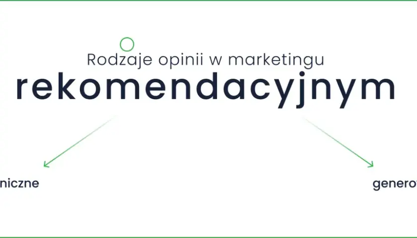 Rodzaje opinii w marketingu rekomendacyjnym: organiczne i generowane.