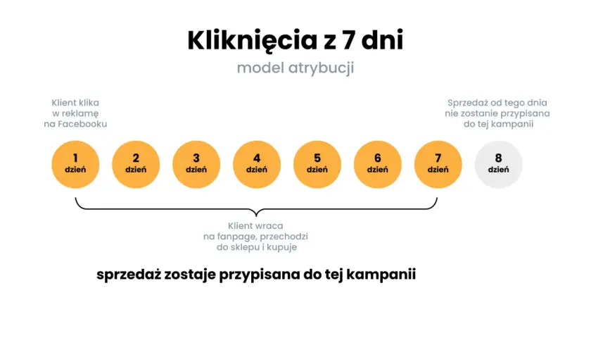 Model atrybucji: klient klika w reklamę na FB (dzień 1), wraca (dzień 7) i kupuje. Sprzedaż przypisana do kampanii.