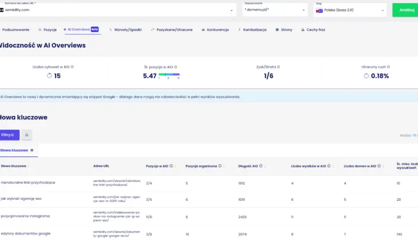 Widoczność w AI Overviews: 15 cytowań, średnia pozycja 5.47. Analiza słów kluczowych, np. "pozycjonowanie instagrama", pokazuje ich senuto co to.