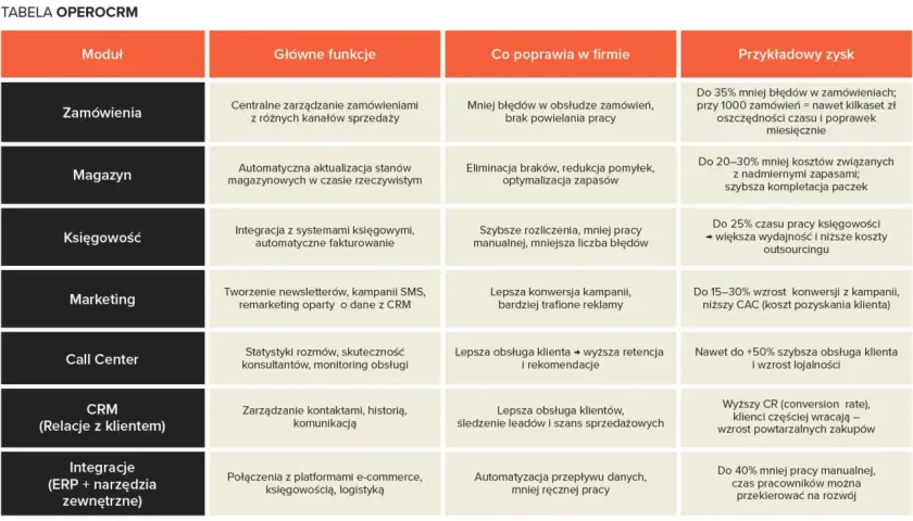 Tabela z modułami: Zamówienia, Magazyn, Księgowość, Marketing, Call Center, CRM, Integracje. Opisuje funkcje, poprawę w firmie i zyski, np. redukcję błędów w hurtowni danych.