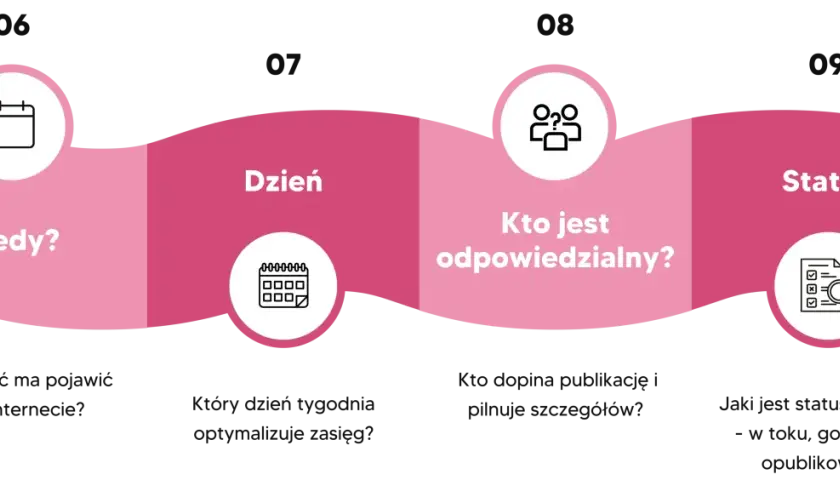 Schemat wizualny do tworzenia content planu: kiedy, dzień, kto jest odpowiedzialny, status.
