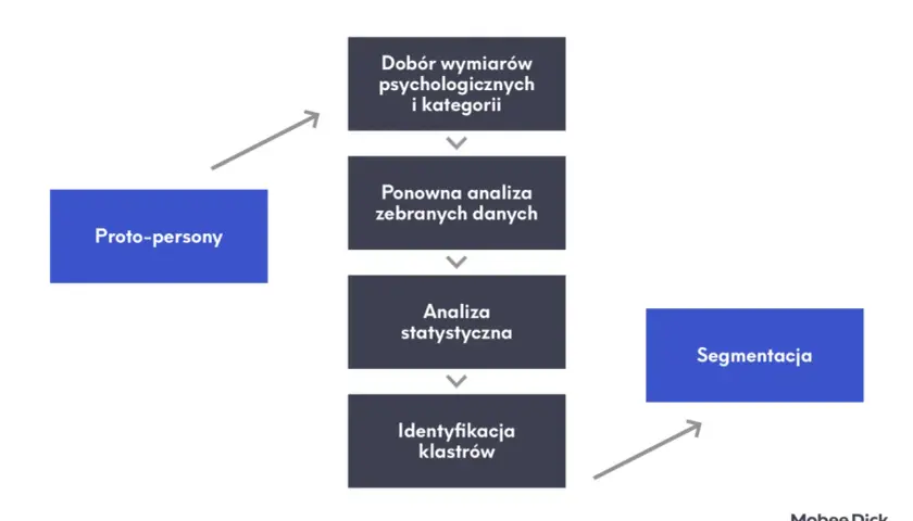 Schemat procesu segmentacji: od proto-person, przez analizę danych i statystyczną, do identyfikacji klastrów i segmentacji. Kluczowe są kryteria psychograficzne.