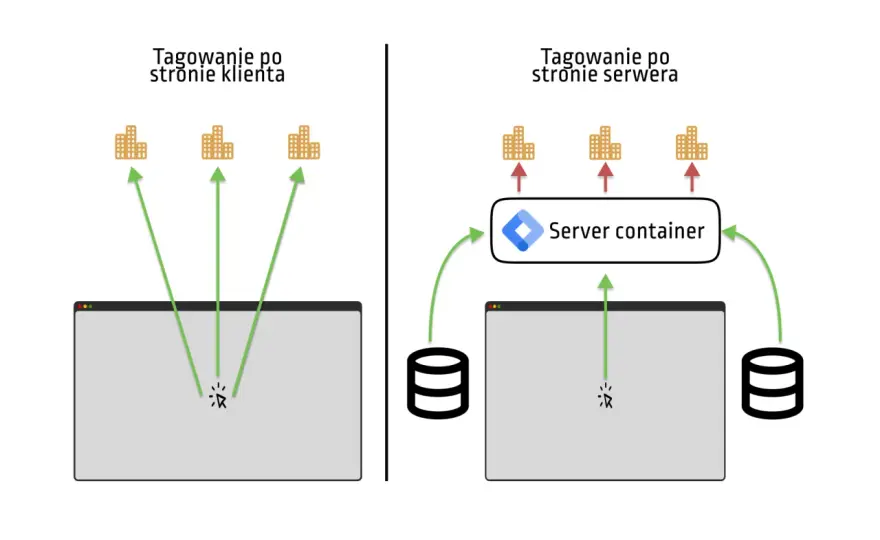 GTM server-side - Jak działa serwerowy pomiar i kiedy go wdrożyć?