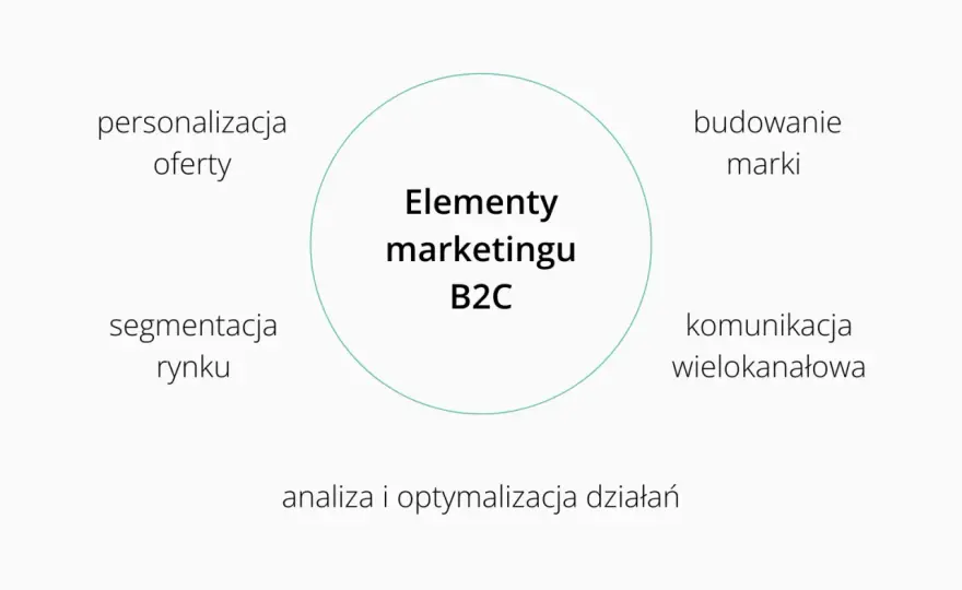 Marketing B2C - Klucz do sukcesu na rynku konsumenckim w Polsce