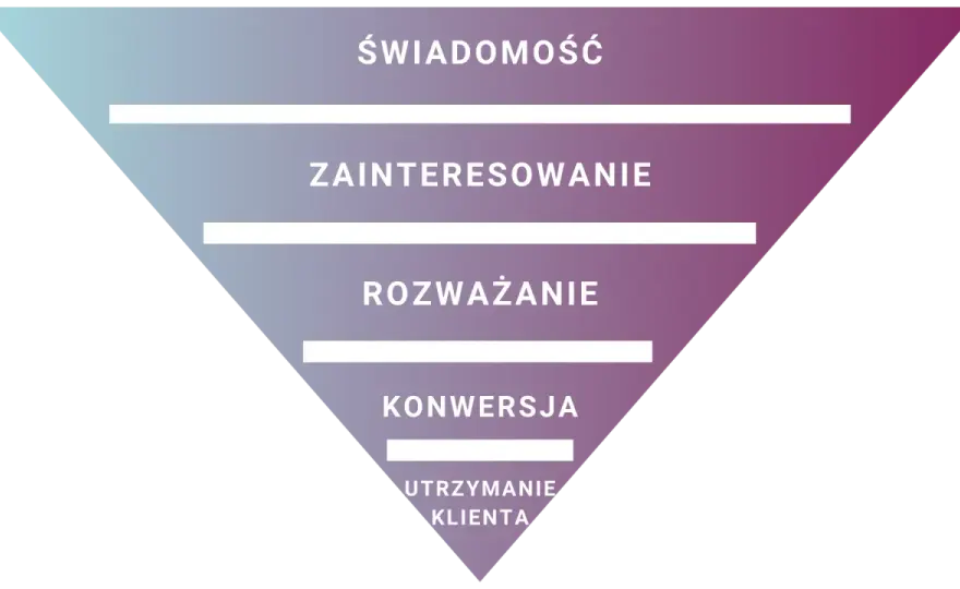 Doświadczenie klienta - Jak zwiększyć konwersję bez redesignu?