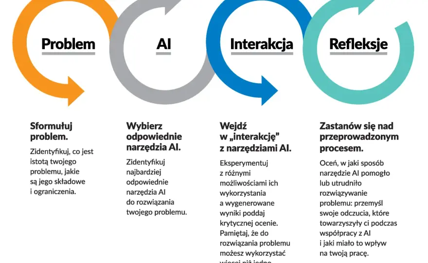 Sztuczna inteligencja - czym jest i jak mądrze z niej korzystać?
