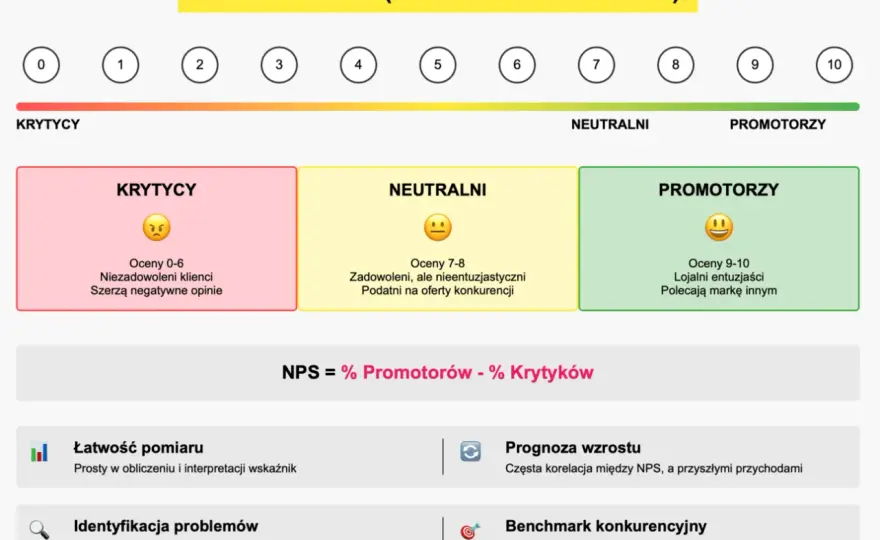 NPS co to - Zrozum i wykorzystaj klucz do wzrostu firmy
