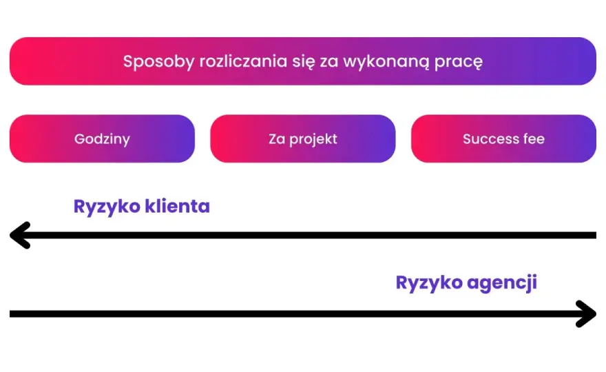 Rodzaje agencji reklamowych - jak wybrać i ile to kosztuje?