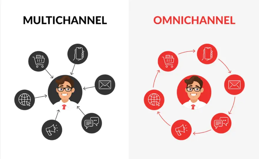Omnichannel co to - Jak skutecznie połączyć kanały sprzedaży?