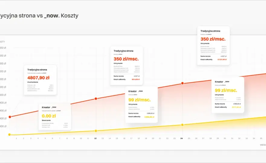 Witryna internetowa - jak stworzyć i ile kosztuje?