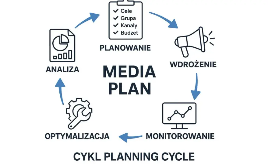 Cele reklamy - Jak wyznaczać i mierzyć sukces kampanii?